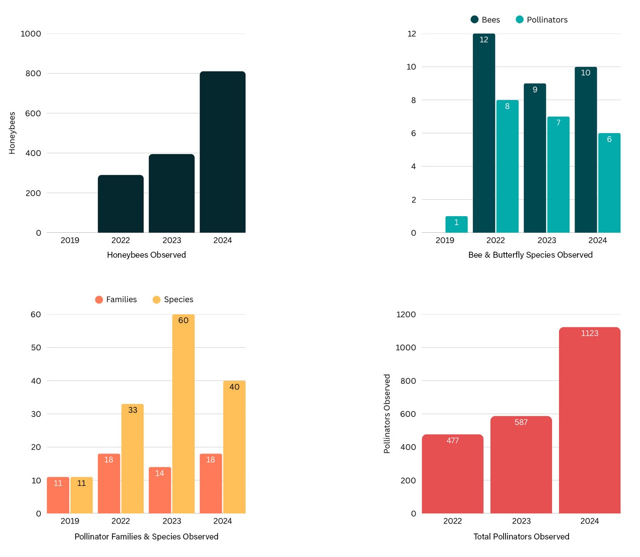 Baseline pollinator monitoring chart